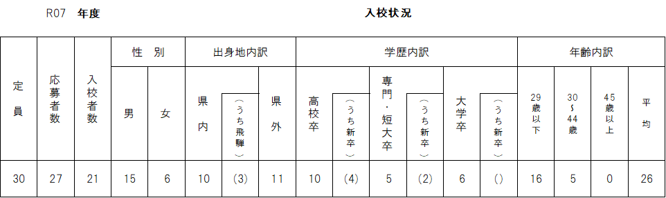 入校状況
