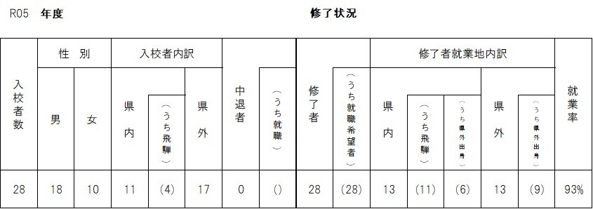 修了状況